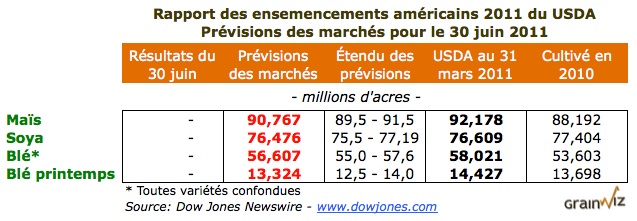 Pr&eacute;visions Superficies semis US au 30 juin 11
